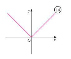 Γράφημα f(x)=|x|, συνεχής αλλά μη παραγωγίσιμη στο 0