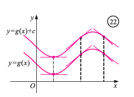 Θεώρημα ίσων παραγώγων - f(x)=g(x)+c