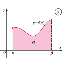 Σχήμα 14: Εμβαδόν για f ≥ 0