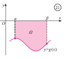 Σχήμα: Εμβαδόν για g(x) ≤ 0
