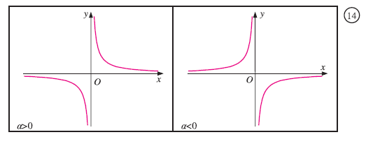 y = 1/x - Υπερβολή