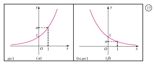 Εκθετική συνάρτηση y = αˣ