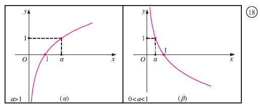 Λογαριθμική συνάρτηση y = logₐx