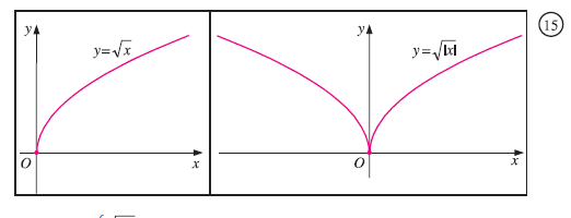 y = √x - Τετραγωνική ρίζα