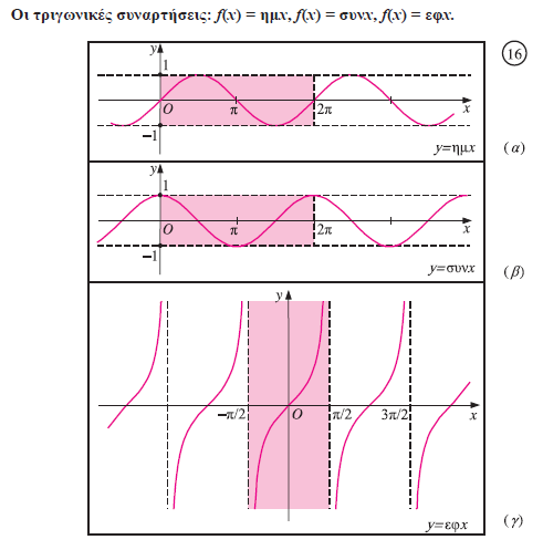 y = ημx, y = συνx