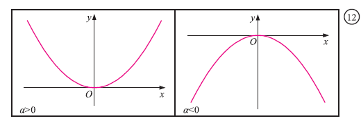 y = x² - Παραβολή