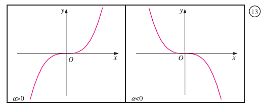 y = x³ - Κυβική