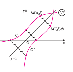 Συμμετρία αντίστροφης συνάρτησης ως προς y = x