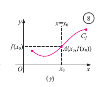 Σχήμα 8: Εύρεση τιμής f(x₀)